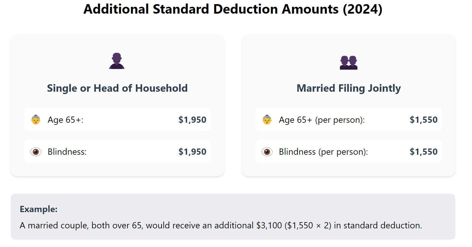 Additional Standard Deduction Grid 2024: Single/HoH receive $1,950 each for age 65+ or blindness; Married Filing Jointly receive $1,550 per person for each qualification. Example shows married couple both 65+ getting $3,100 total additional deduction.