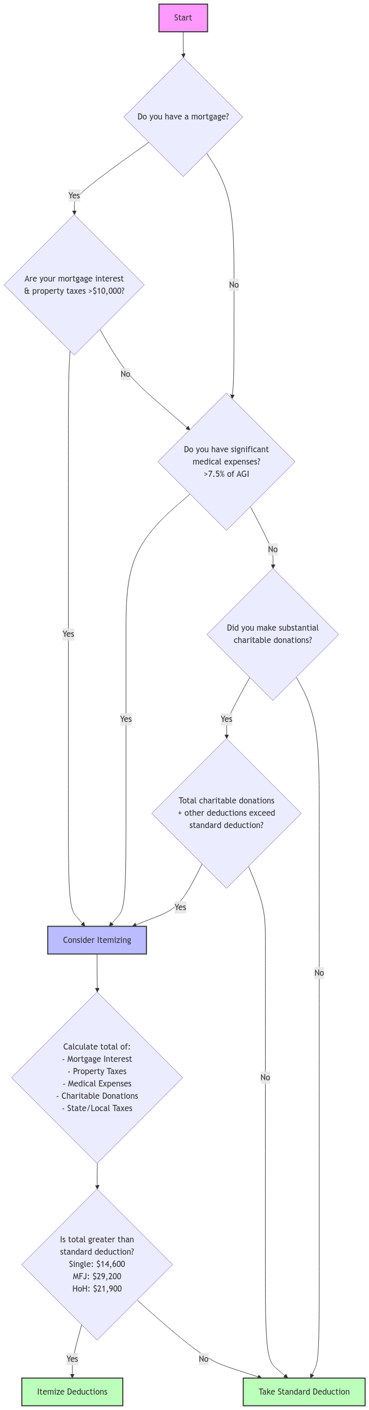 Interactive flowchart showing the decision process between choosing standard deduction or itemizing. The chart guides taxpayers through key questions about mortgage interest, medical expenses, and charitable donations to help determine the best deduction choice.